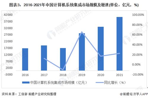 2022年中國計(jì)算機(jī)系統(tǒng)集成行業(yè)市場現(xiàn)狀及發(fā)展趨勢分析 行業(yè)規(guī)模穩(wěn)步增長，服務(wù)價(jià)值凸顯