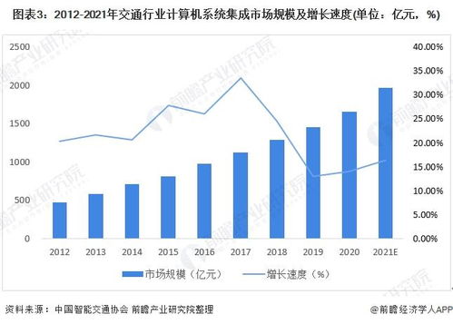 2022年中國計(jì)算機(jī)系統(tǒng)集成行業(yè)交通領(lǐng)域應(yīng)用市場 規(guī)模增長與服務(wù)深化